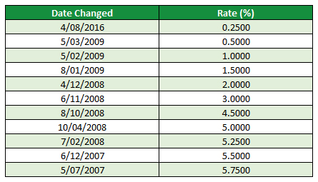 bank of england interest rate history