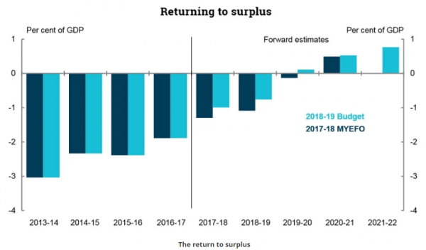 Australia return to surplus