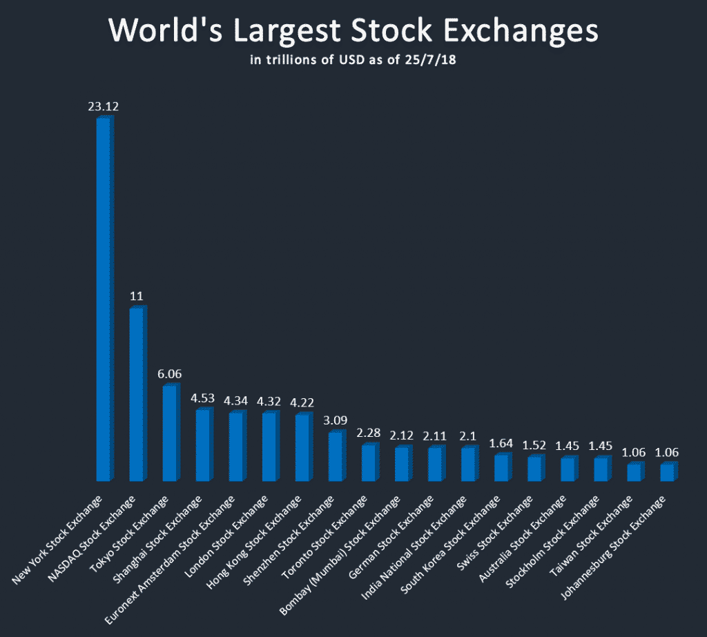 World's Largest Stock Exchanges 2018 - Largest-biggest.com