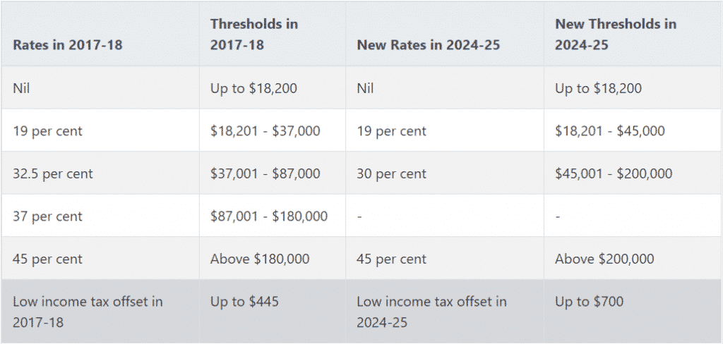 australian government tax thresholds