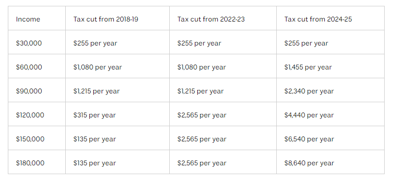 Australian tax cuts